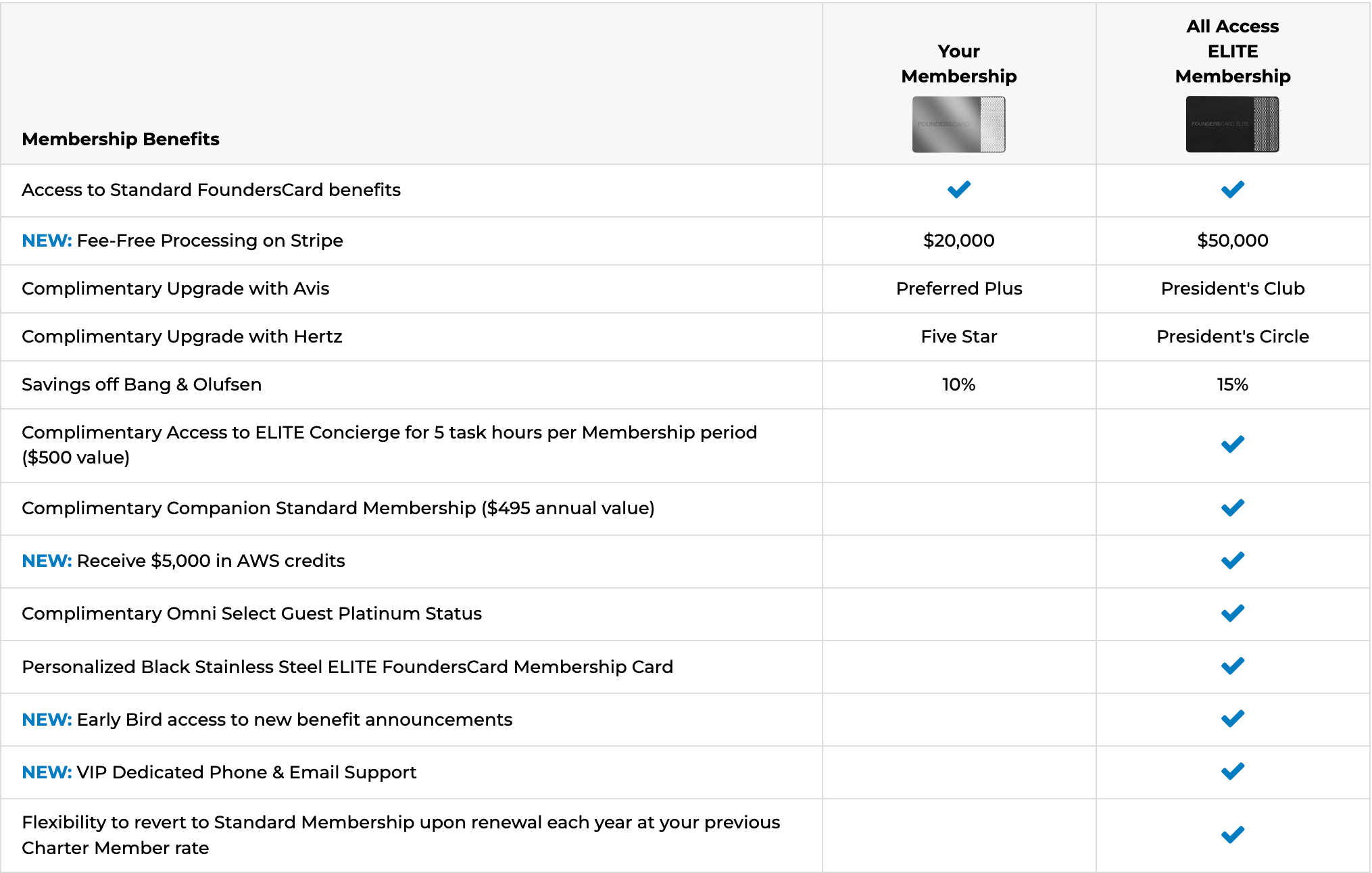 Comparison of the two FoundersCard membership tiers